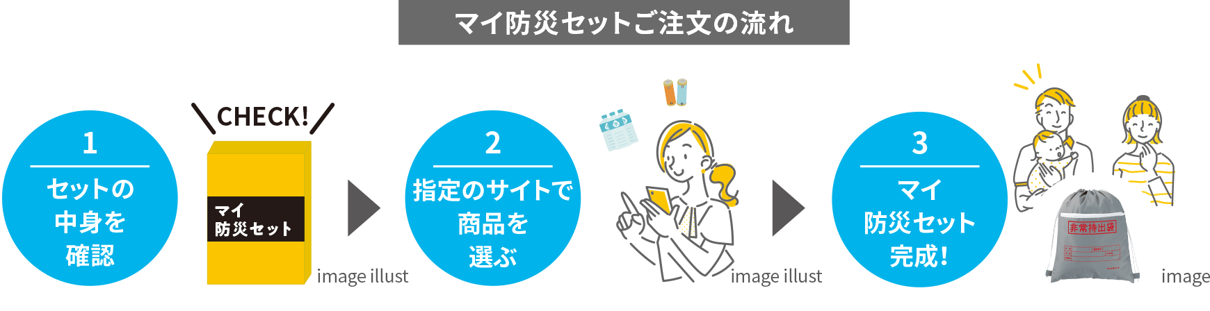 マイ防災セットご注文の流れ