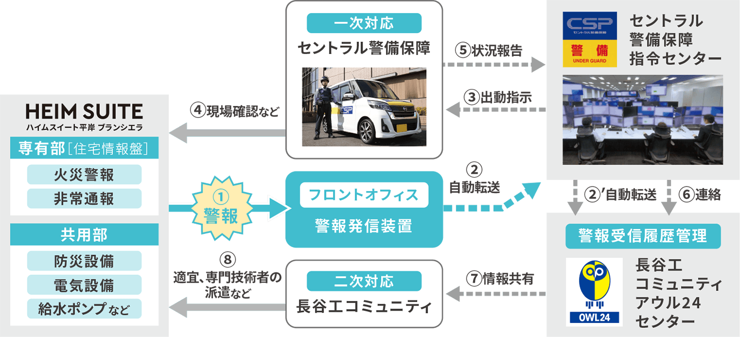 24時間365日暮らしを見守るセキュリティシステム