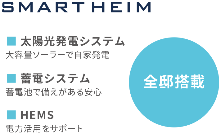 SMART HEIM｜■太陽光発電システム：大容量ソーラーで自家発電 ■蓄電システム：蓄電池で備えがある安心 ■HEMS：電力活用をサポート｜全邸搭載