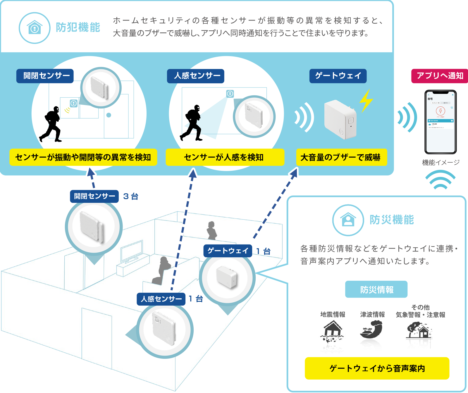 ◎防犯機能：ホームセキュリティの各種センサーが振動等の異常を検知すると、大音量のブザーで威嚇し、アプリへ同時通知を行うことで住まいを守ります。◎防災機能：各種防災情報などをゲートウェイに連携・音声案内アプリへ通知いたします。