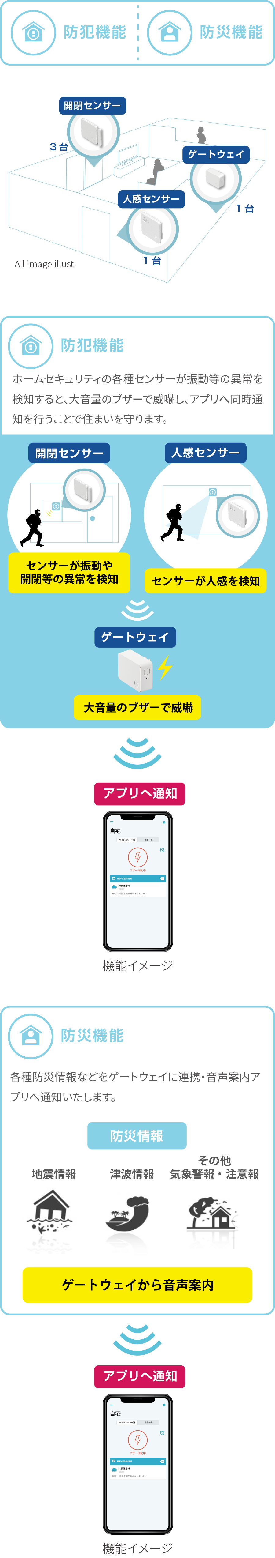 ◎防犯機能：ホームセキュリティの各種センサーが振動等の異常を検知すると、大音量のブザーで威嚇し、アプリへ同時通知を行うことで住まいを守ります。◎防災機能：各種防災情報などをゲートウェイに連携・音声案内アプリへ通知いたします。